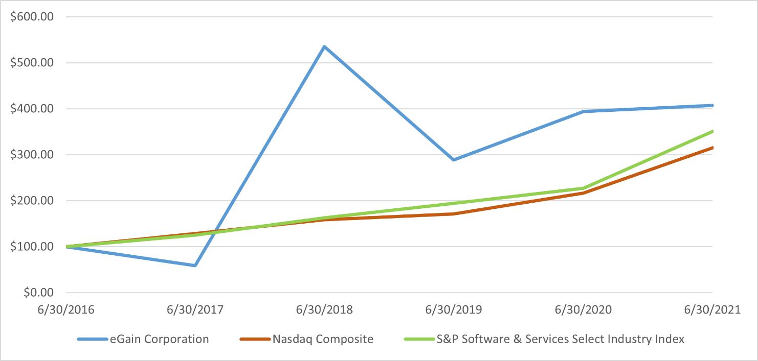 Chart, line chart

Description automatically generated